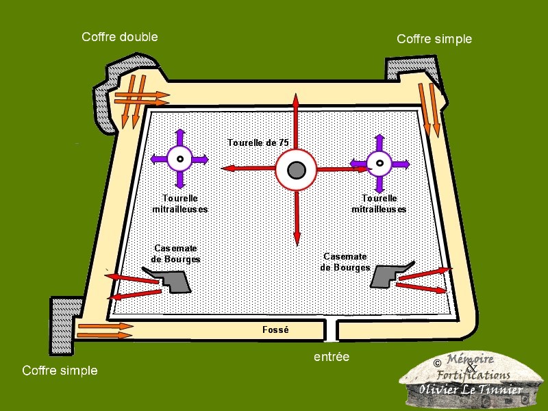 Le fort Séré de Rivière bétonné - plan théorique.